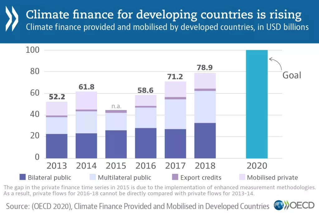 Climate finance for developing countries in rising.