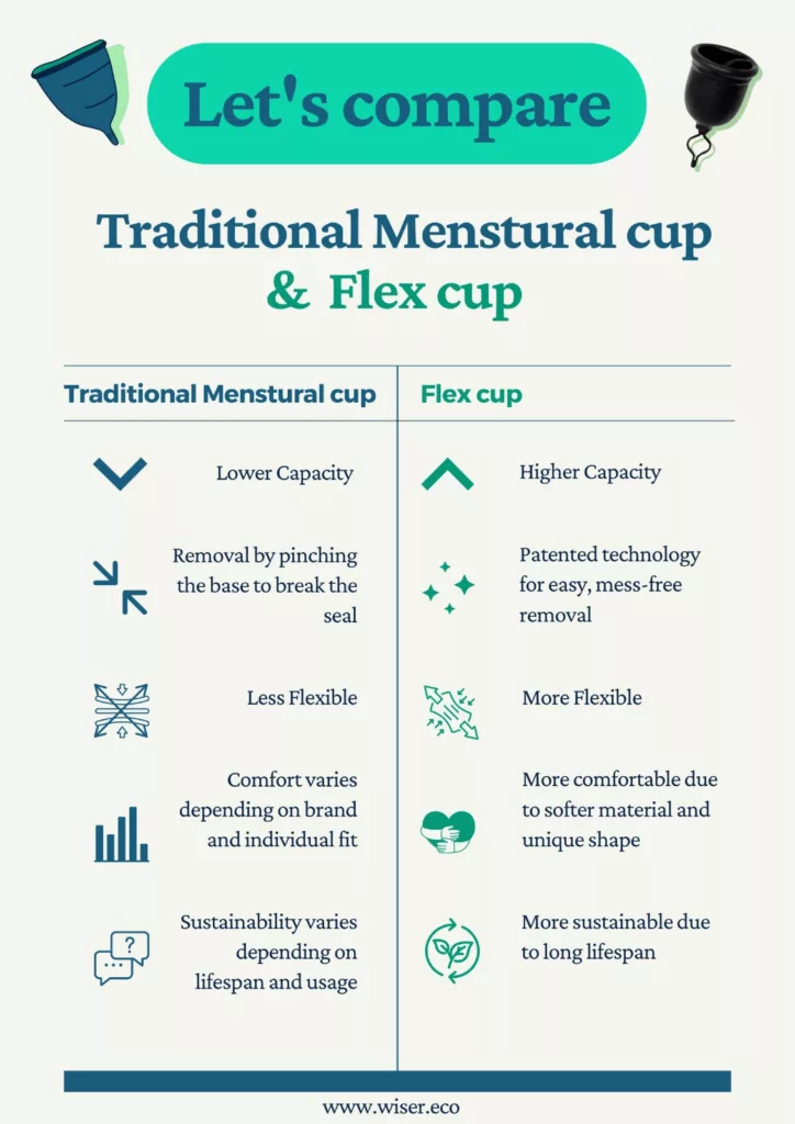 A detailed comparison chart illustrating the differences and similarities between the Flex Cup and traditional menstrual cups in terms of capacity, flexibility, sustainability, removal process, and, comfort.