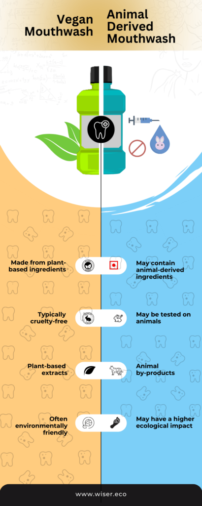 Comparison between vegan mouthwash and Animal derived mouthwash.