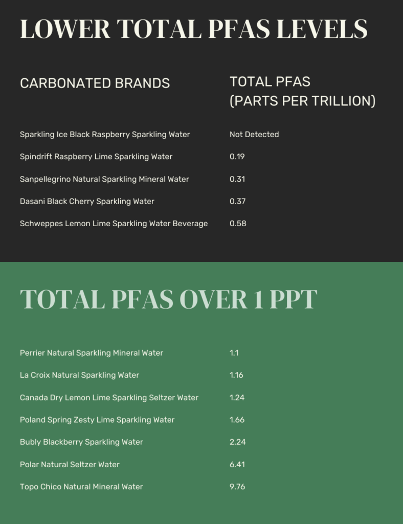 Sparkling Water Brands With Low PFAS Chemicals - Healthier Seltzers